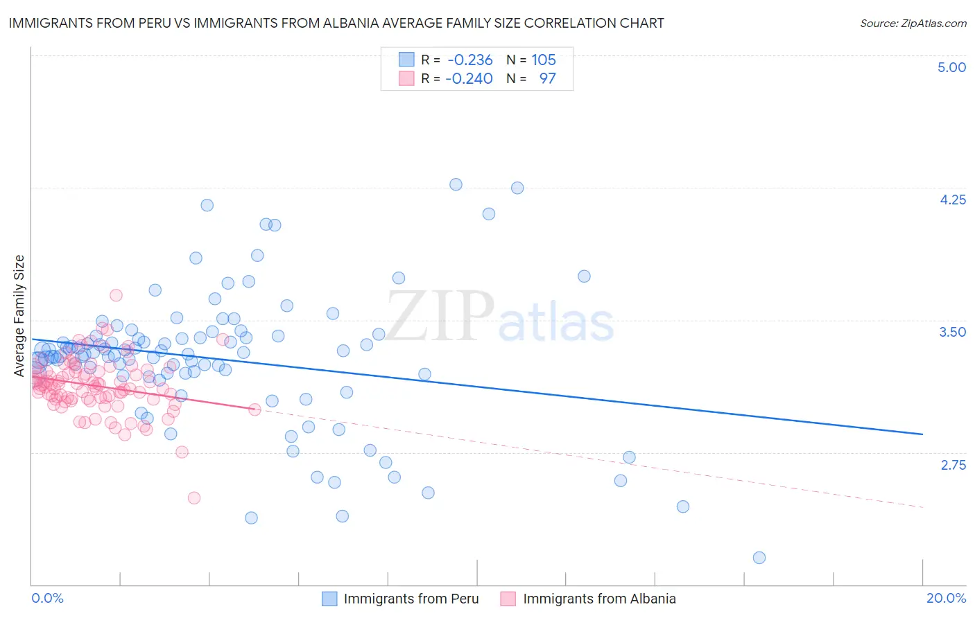 Immigrants from Peru vs Immigrants from Albania Average Family Size