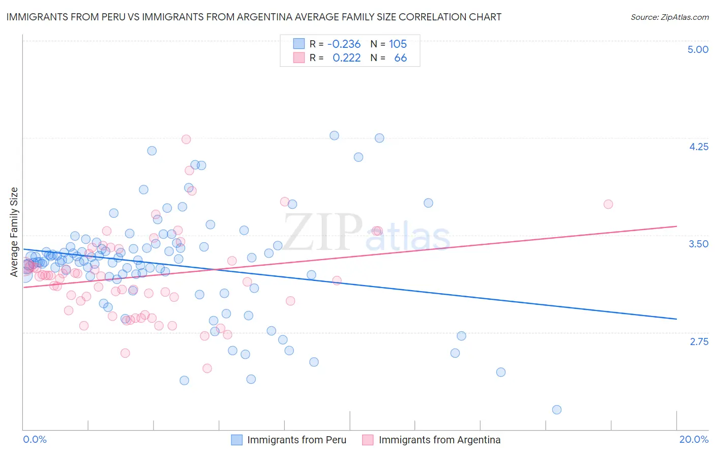 Immigrants from Peru vs Immigrants from Argentina Average Family Size