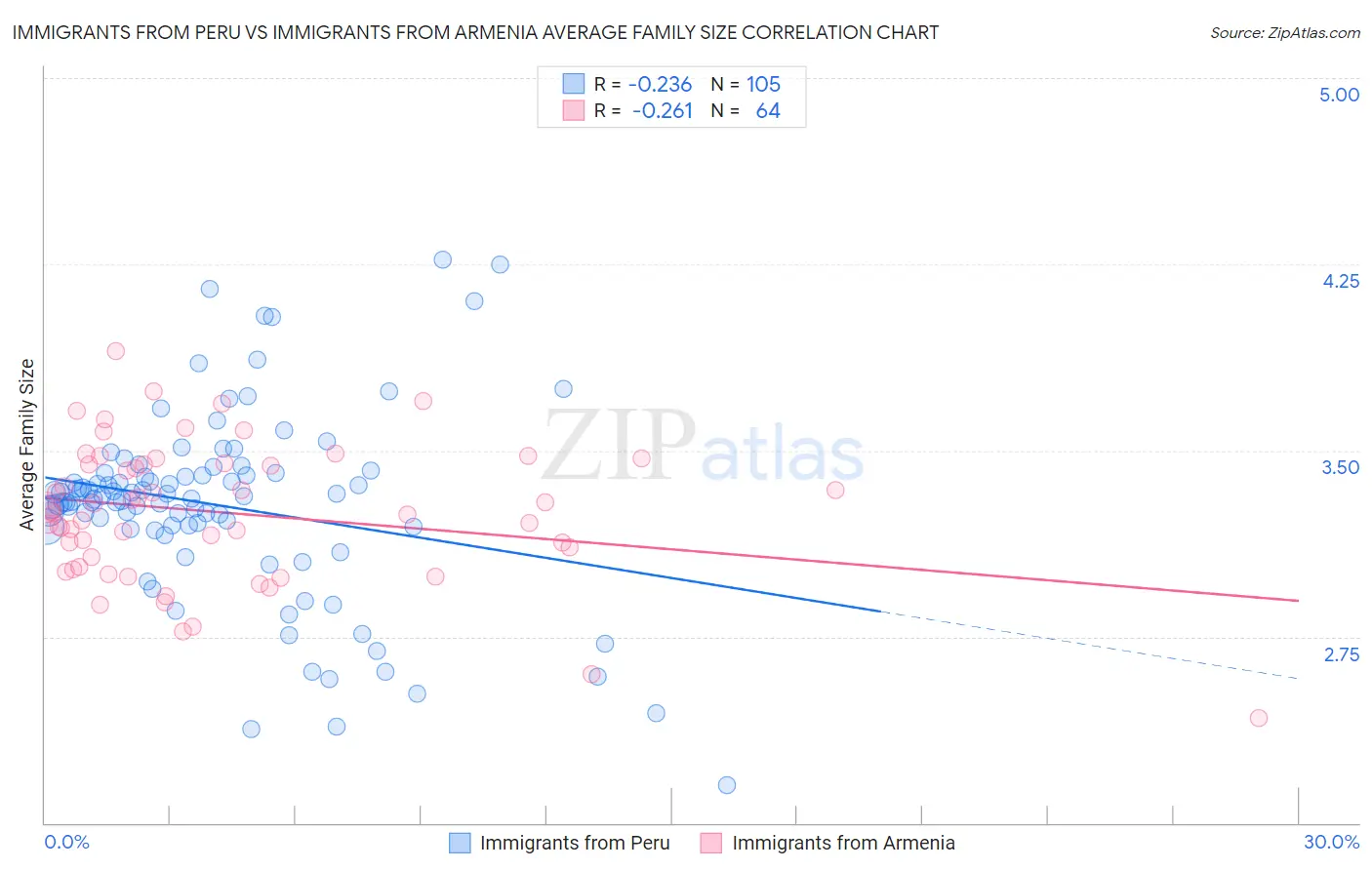 Immigrants from Peru vs Immigrants from Armenia Average Family Size