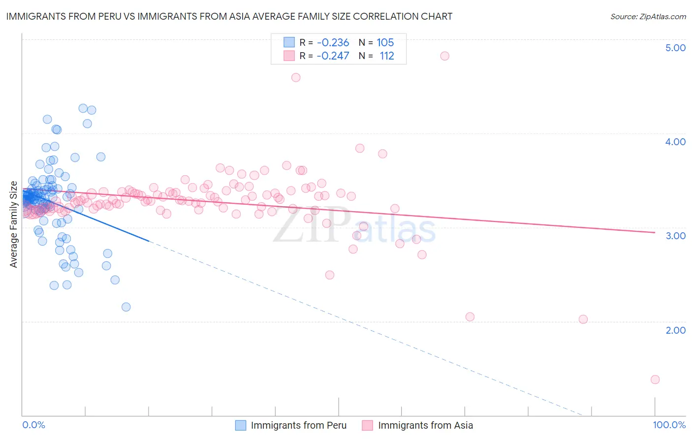 Immigrants from Peru vs Immigrants from Asia Average Family Size