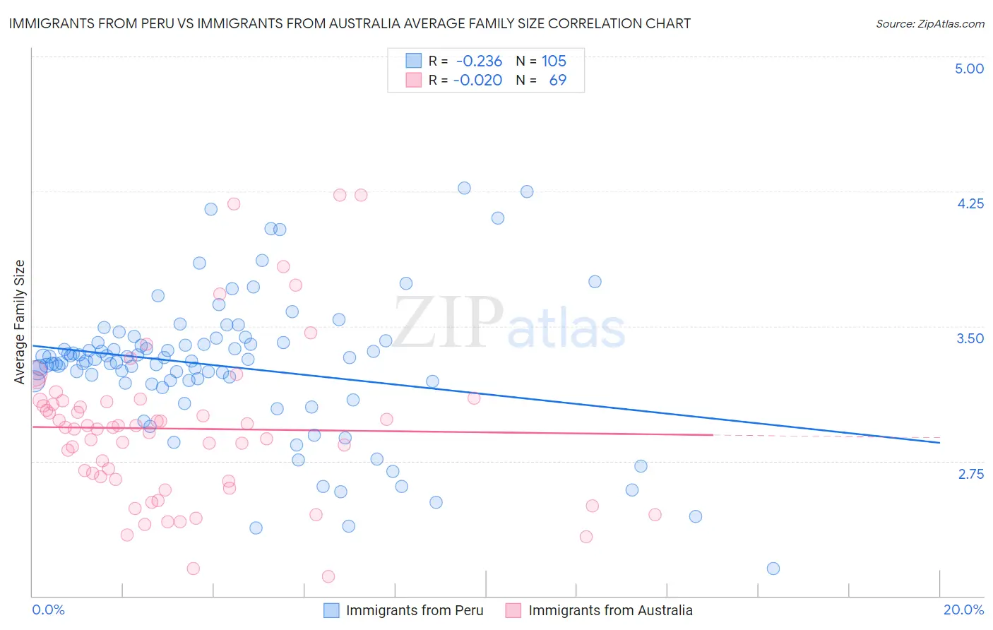 Immigrants from Peru vs Immigrants from Australia Average Family Size