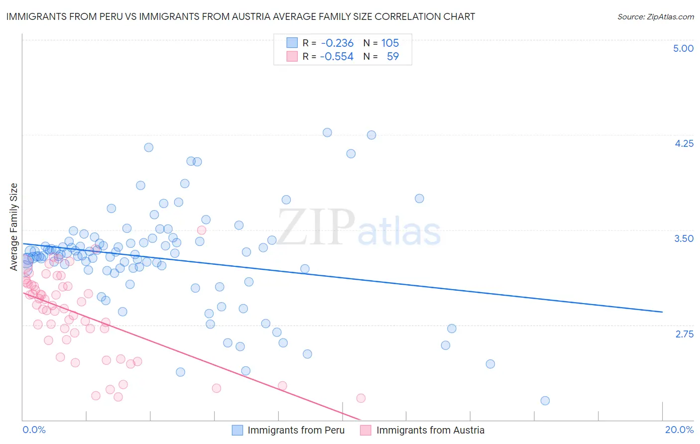 Immigrants from Peru vs Immigrants from Austria Average Family Size