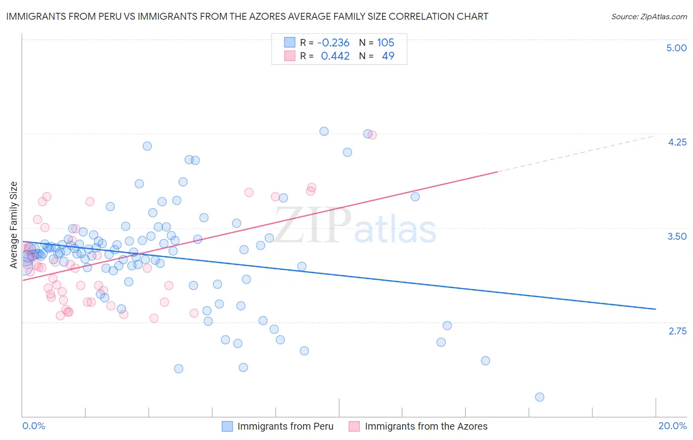 Immigrants from Peru vs Immigrants from the Azores Average Family Size