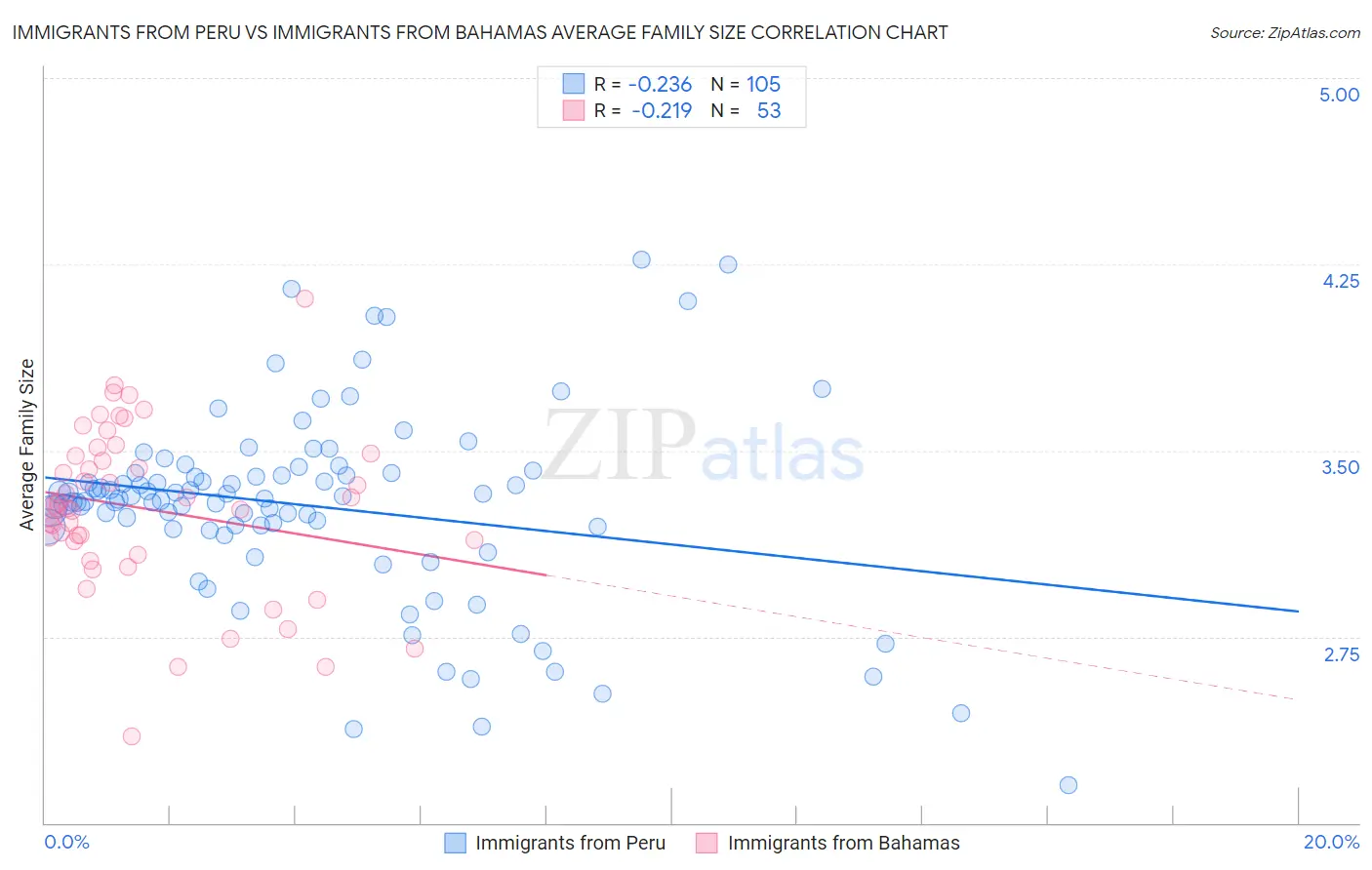 Immigrants from Peru vs Immigrants from Bahamas Average Family Size