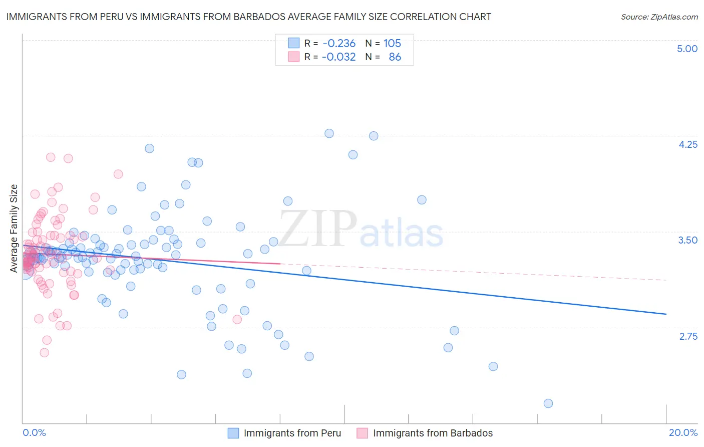 Immigrants from Peru vs Immigrants from Barbados Average Family Size