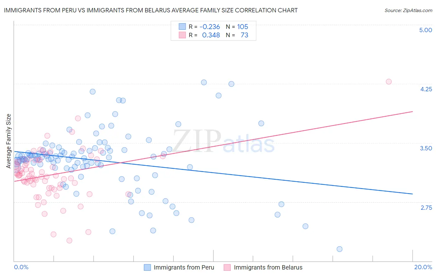 Immigrants from Peru vs Immigrants from Belarus Average Family Size