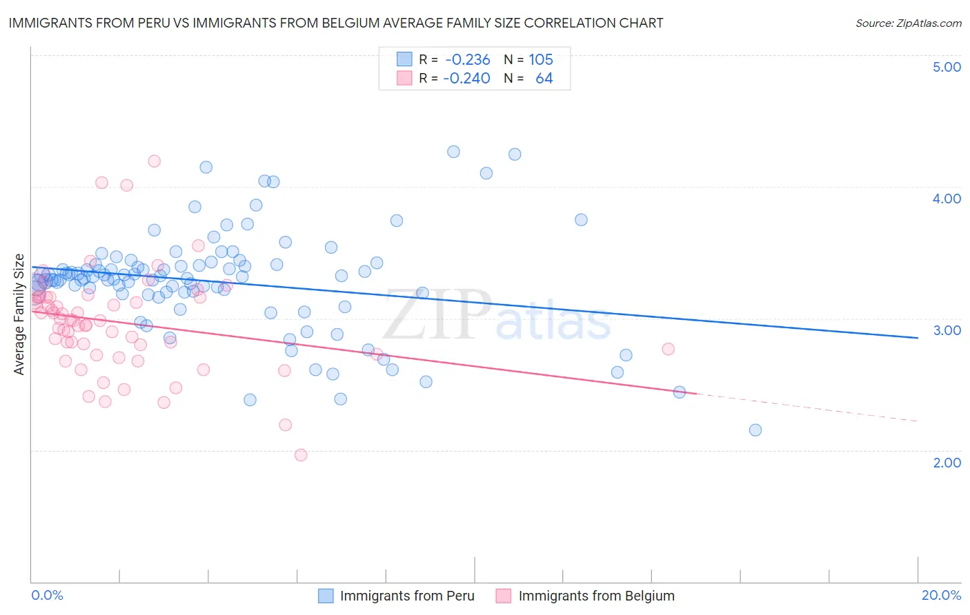 Immigrants from Peru vs Immigrants from Belgium Average Family Size