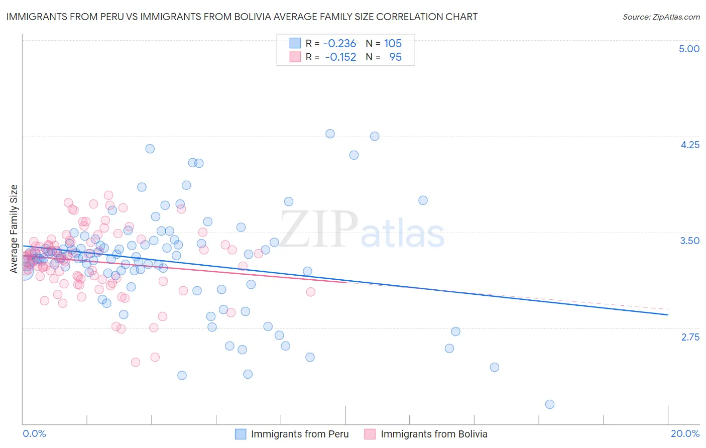 Immigrants from Peru vs Immigrants from Bolivia Average Family Size