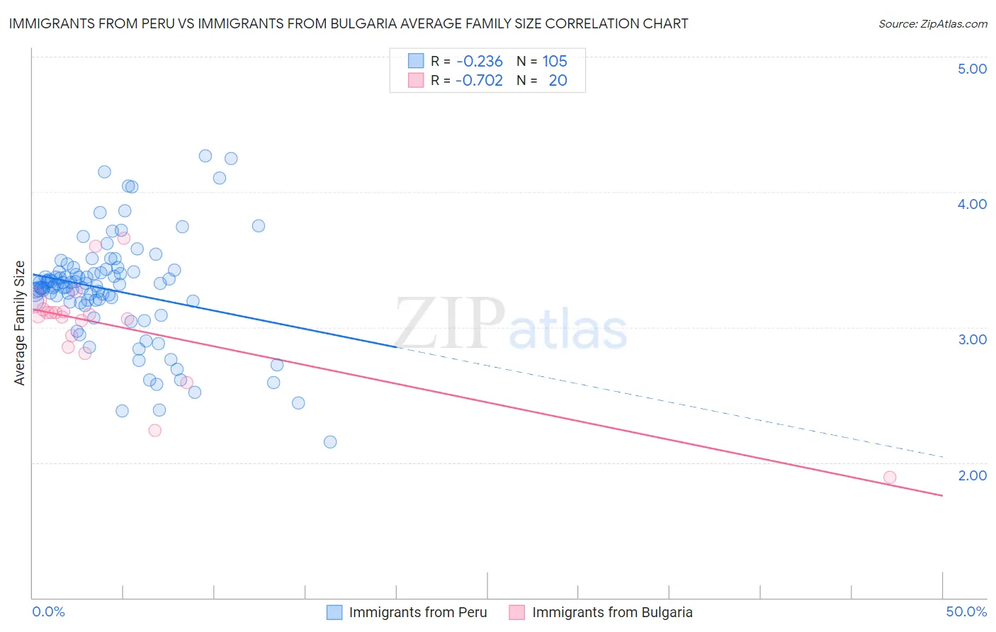 Immigrants from Peru vs Immigrants from Bulgaria Average Family Size