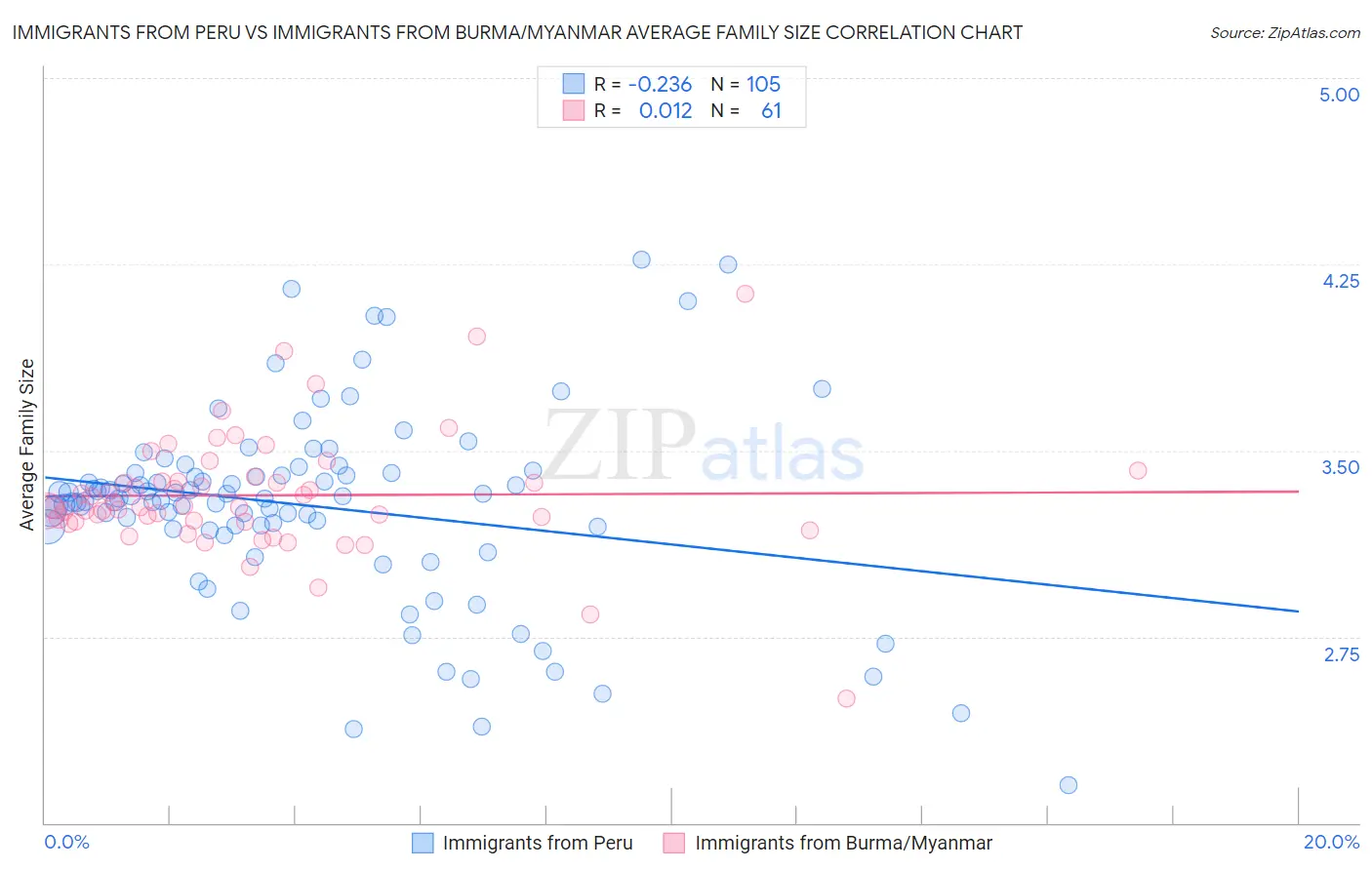 Immigrants from Peru vs Immigrants from Burma/Myanmar Average Family Size