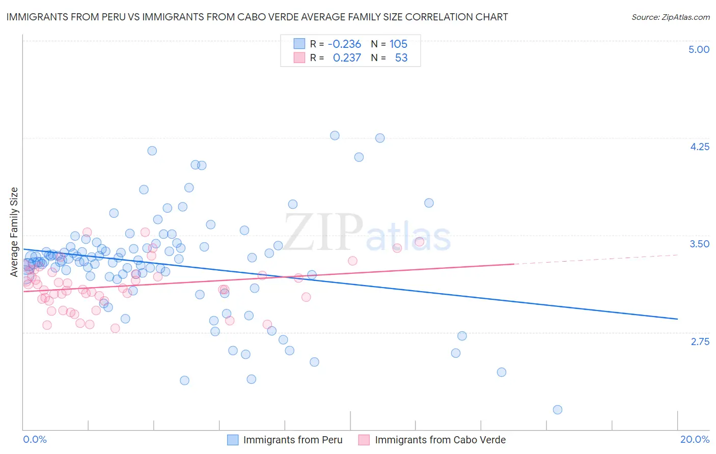 Immigrants from Peru vs Immigrants from Cabo Verde Average Family Size
