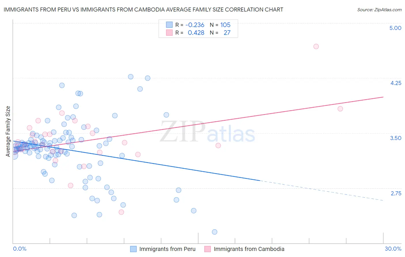 Immigrants from Peru vs Immigrants from Cambodia Average Family Size