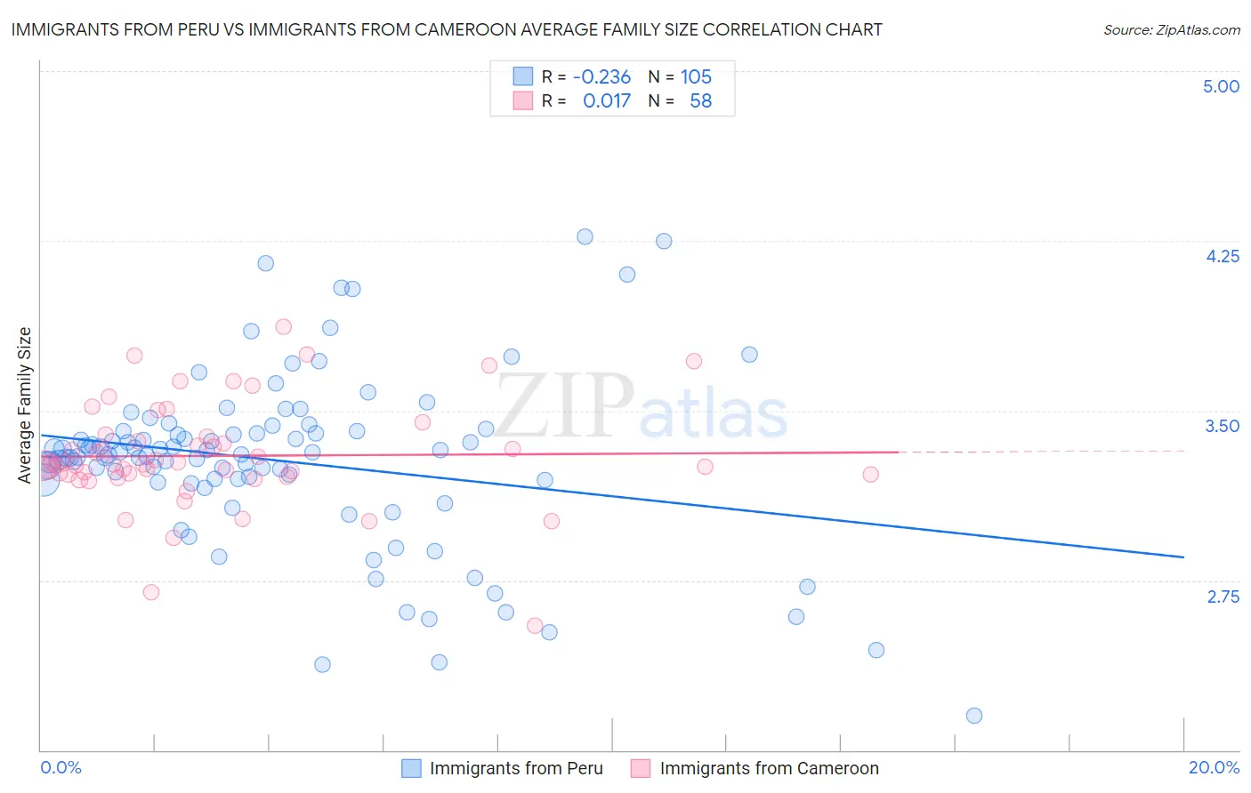 Immigrants from Peru vs Immigrants from Cameroon Average Family Size