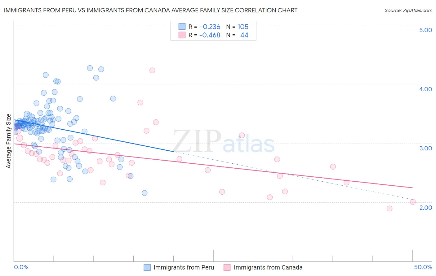 Immigrants from Peru vs Immigrants from Canada Average Family Size