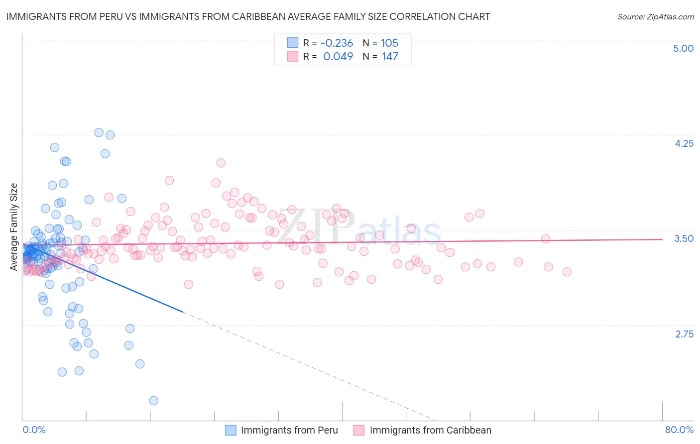 Immigrants from Peru vs Immigrants from Caribbean Average Family Size