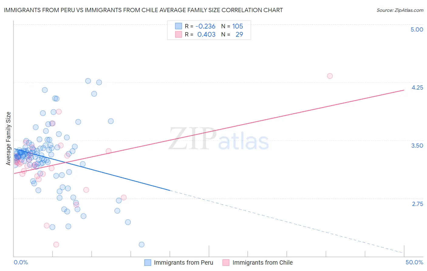 Immigrants from Peru vs Immigrants from Chile Average Family Size