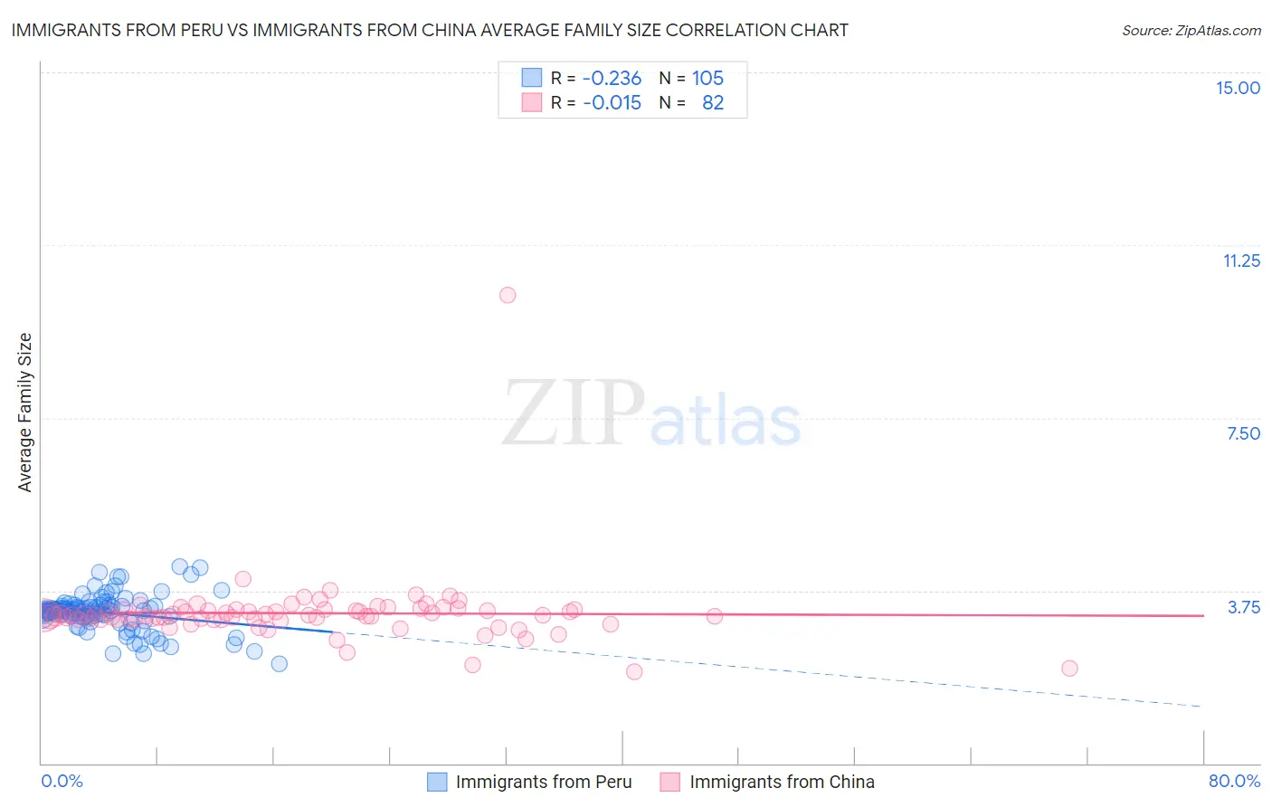 Immigrants from Peru vs Immigrants from China Average Family Size