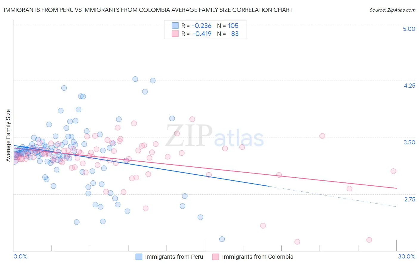 Immigrants from Peru vs Immigrants from Colombia Average Family Size