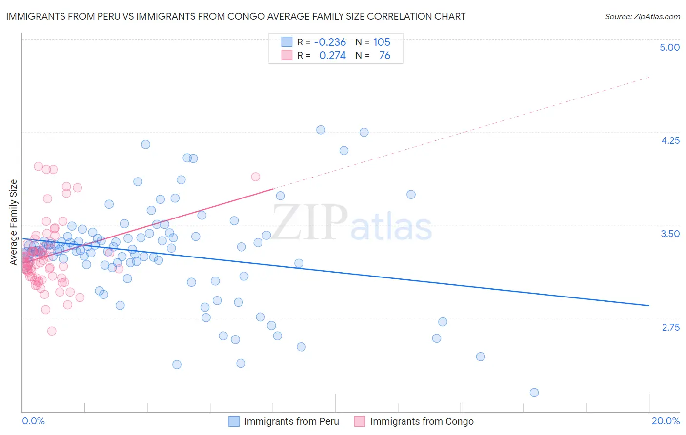 Immigrants from Peru vs Immigrants from Congo Average Family Size