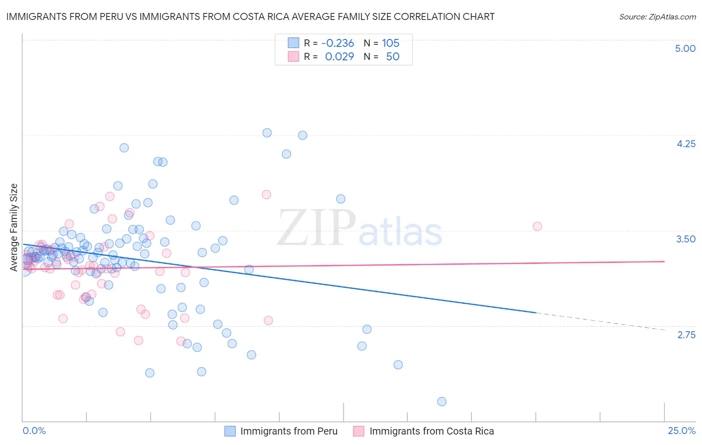 Immigrants from Peru vs Immigrants from Costa Rica Average Family Size