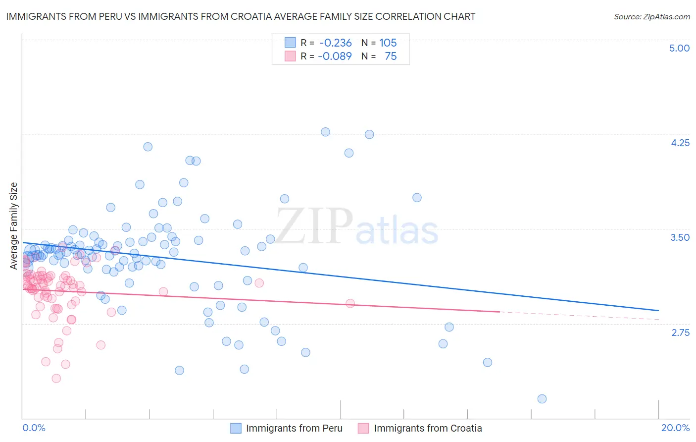 Immigrants from Peru vs Immigrants from Croatia Average Family Size