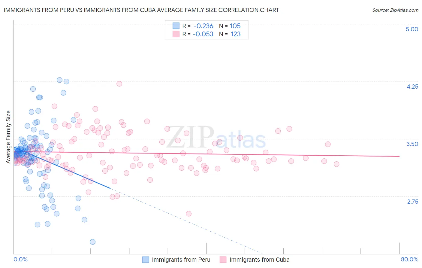 Immigrants from Peru vs Immigrants from Cuba Average Family Size