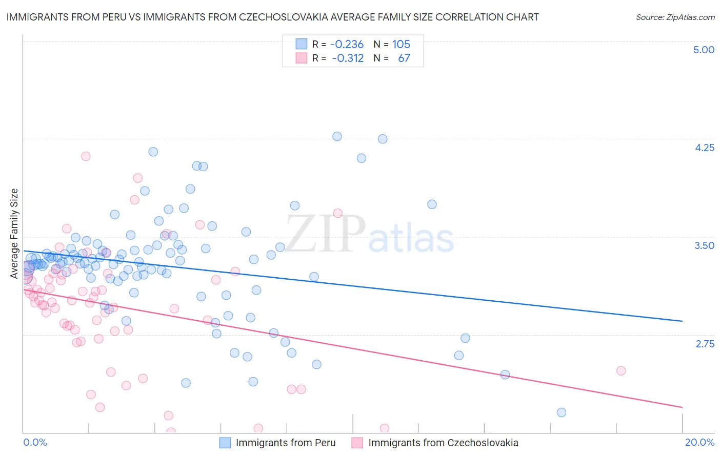 Immigrants from Peru vs Immigrants from Czechoslovakia Average Family Size