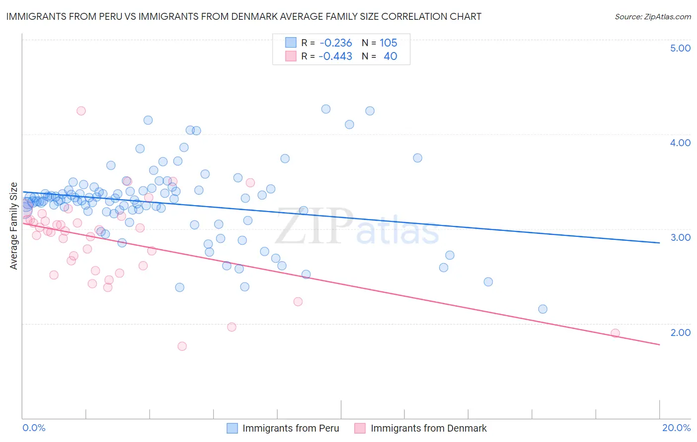 Immigrants from Peru vs Immigrants from Denmark Average Family Size