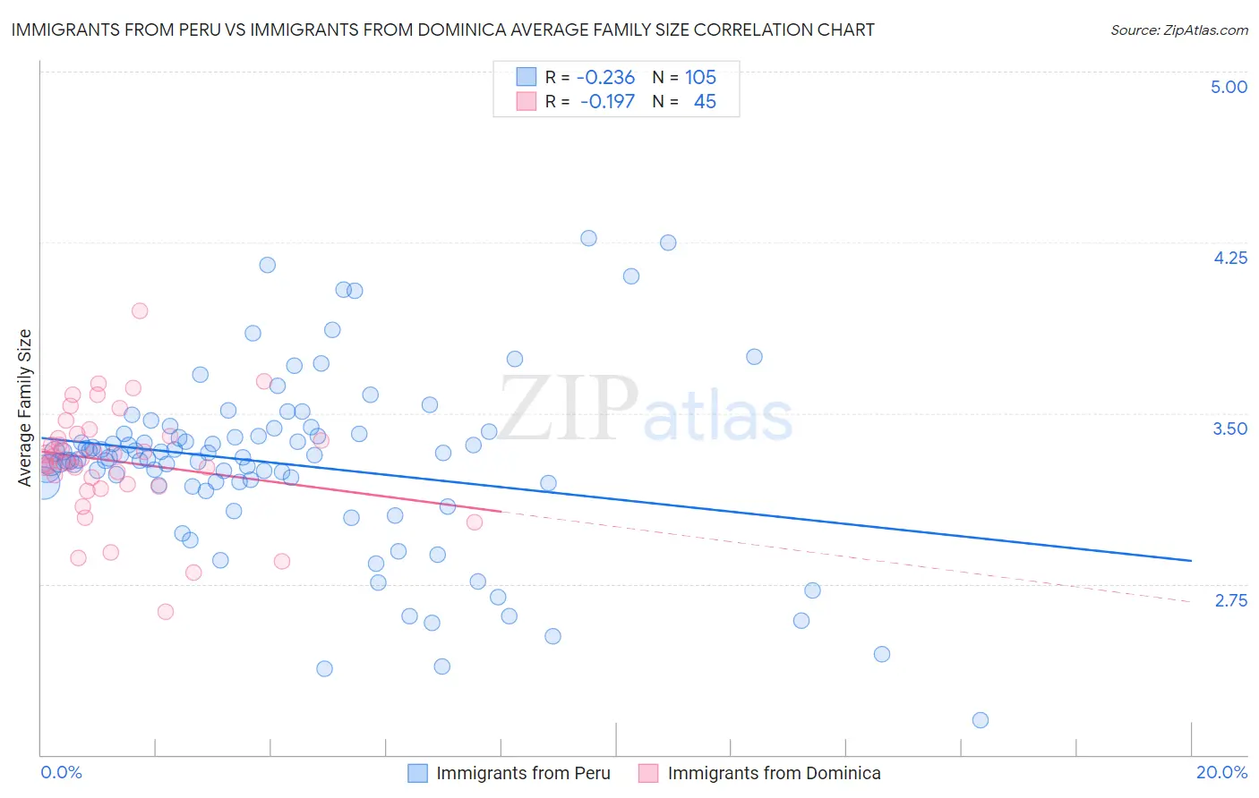 Immigrants from Peru vs Immigrants from Dominica Average Family Size