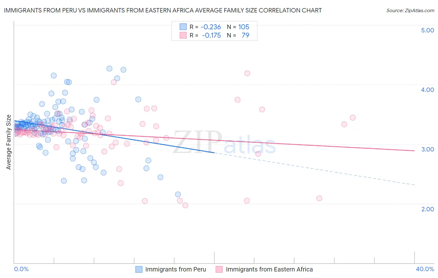 Immigrants from Peru vs Immigrants from Eastern Africa Average Family Size