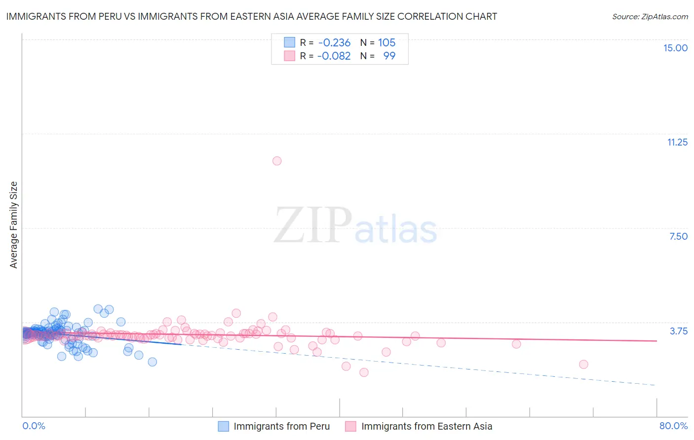 Immigrants from Peru vs Immigrants from Eastern Asia Average Family Size