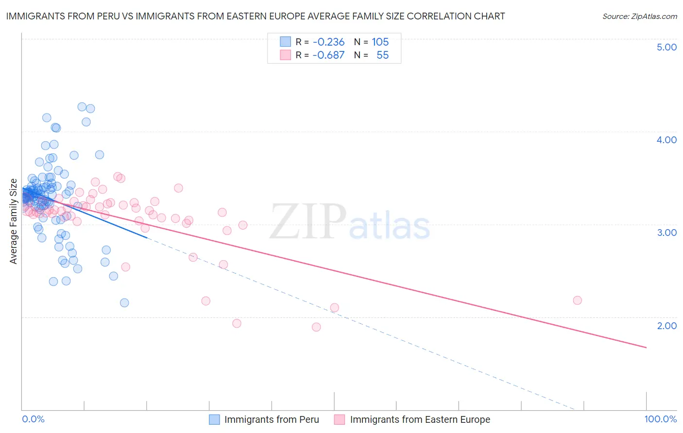 Immigrants from Peru vs Immigrants from Eastern Europe Average Family Size