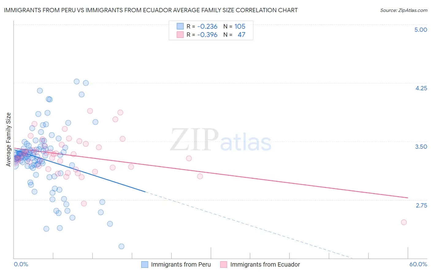 Immigrants from Peru vs Immigrants from Ecuador Average Family Size