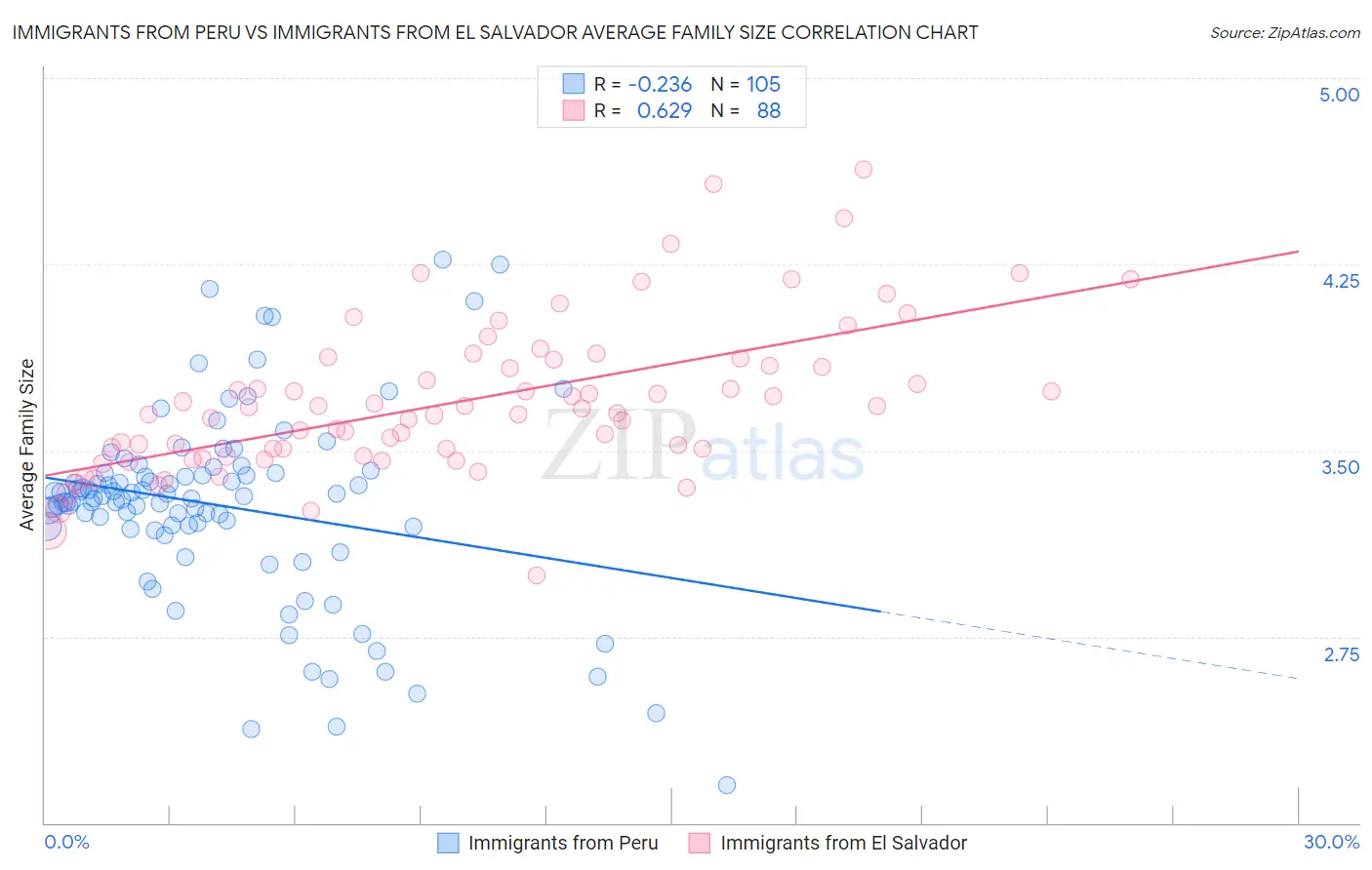 Immigrants from Peru vs Immigrants from El Salvador Average Family Size