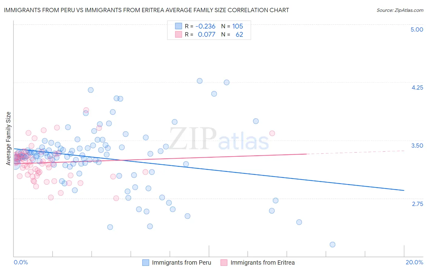 Immigrants from Peru vs Immigrants from Eritrea Average Family Size