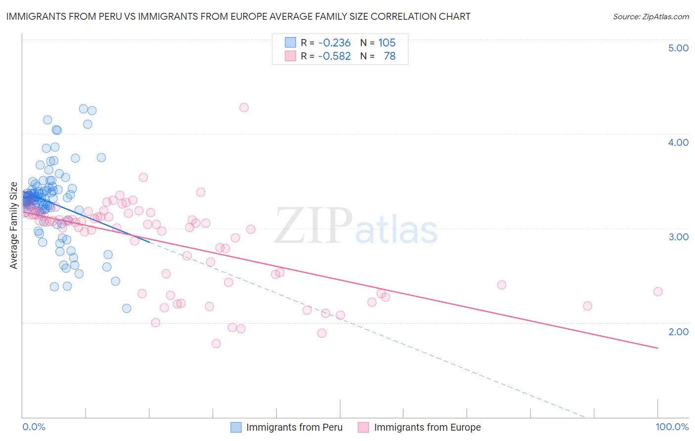 Immigrants from Peru vs Immigrants from Europe Average Family Size