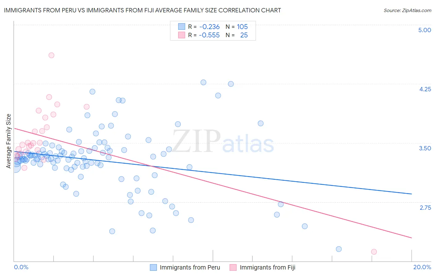 Immigrants from Peru vs Immigrants from Fiji Average Family Size