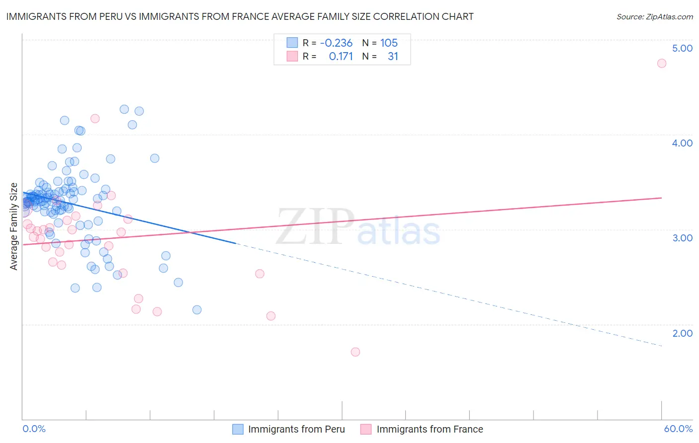 Immigrants from Peru vs Immigrants from France Average Family Size