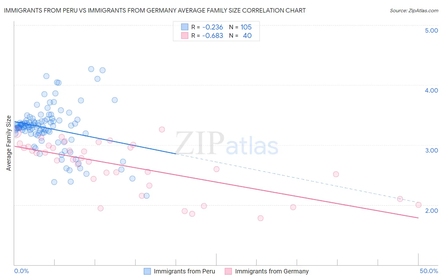 Immigrants from Peru vs Immigrants from Germany Average Family Size