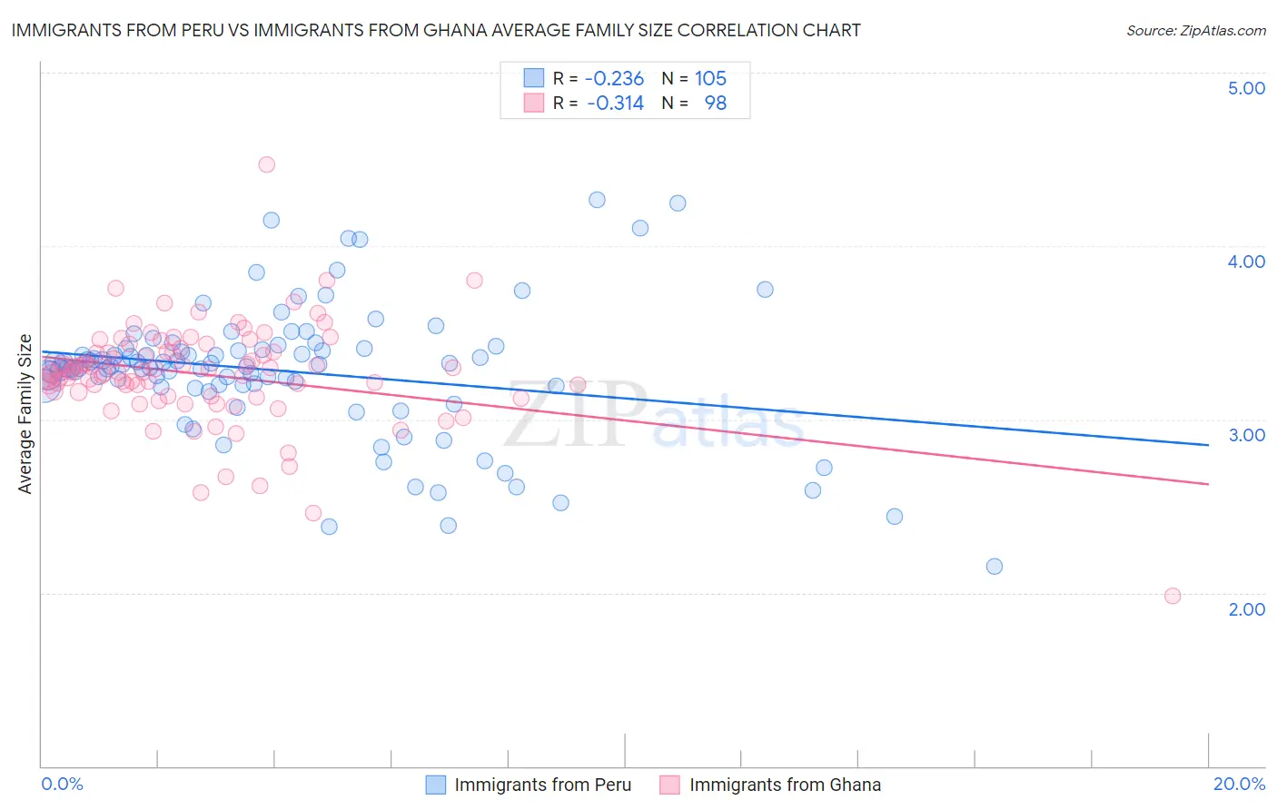 Immigrants from Peru vs Immigrants from Ghana Average Family Size