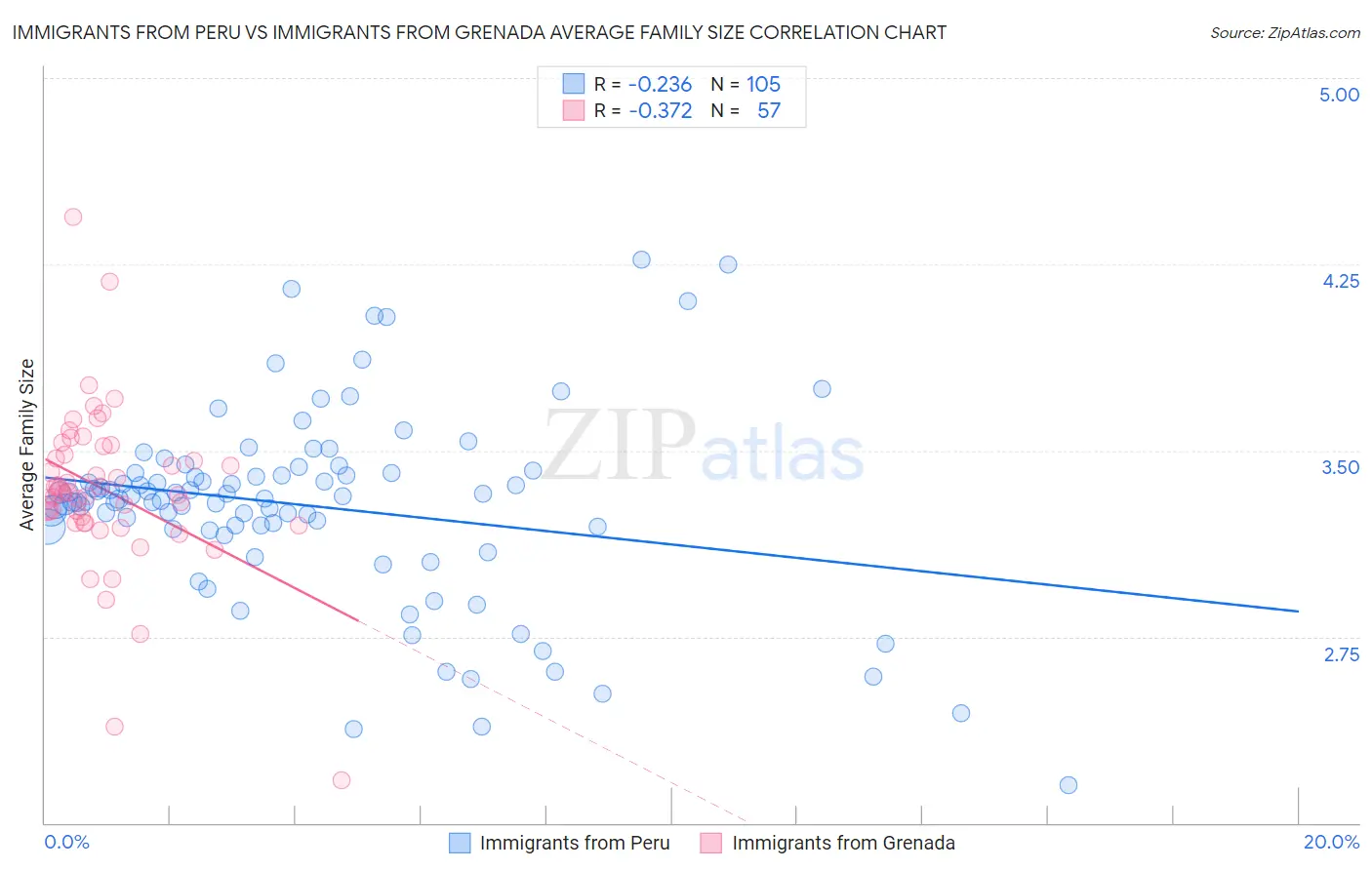 Immigrants from Peru vs Immigrants from Grenada Average Family Size