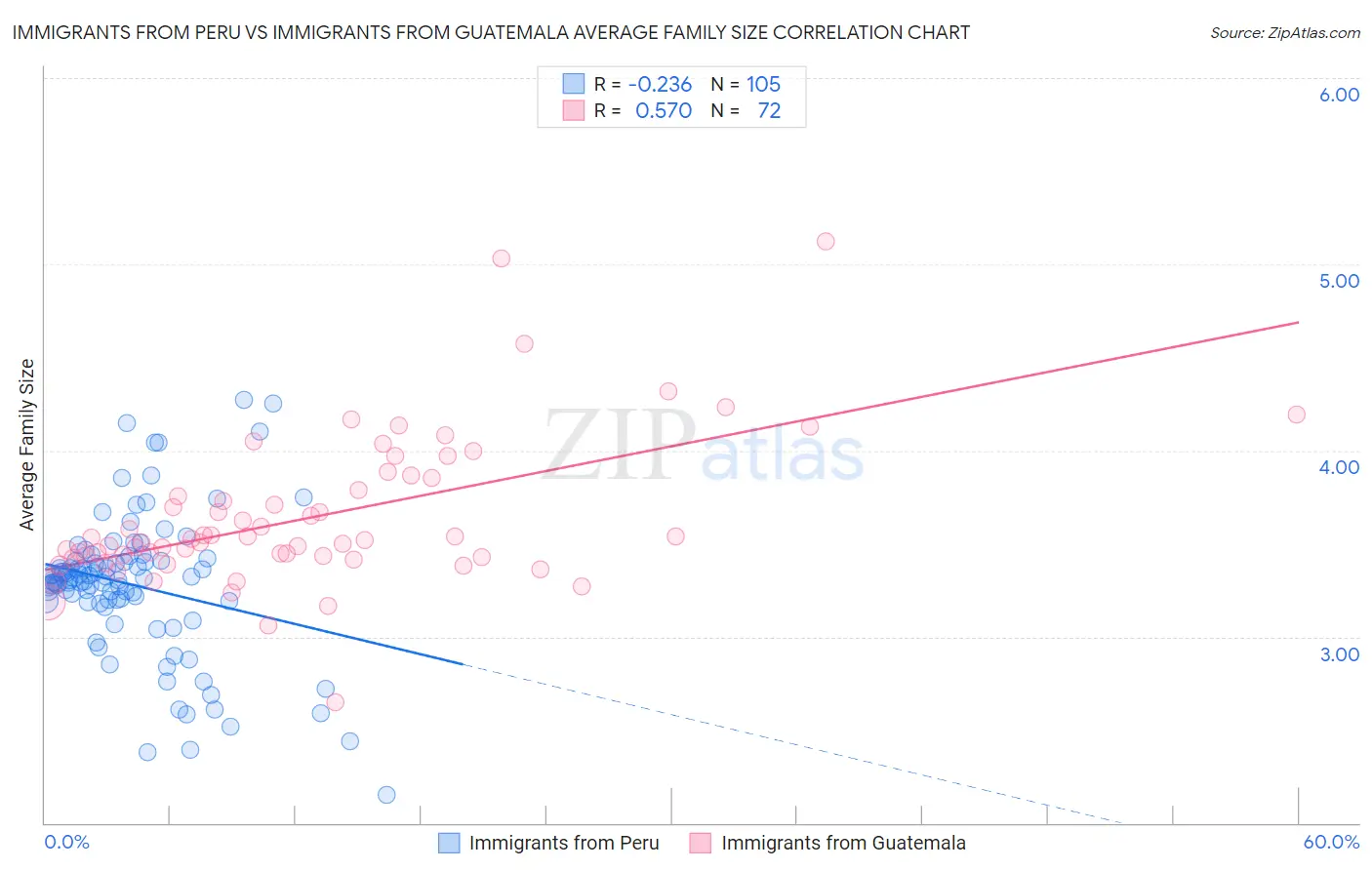 Immigrants from Peru vs Immigrants from Guatemala Average Family Size