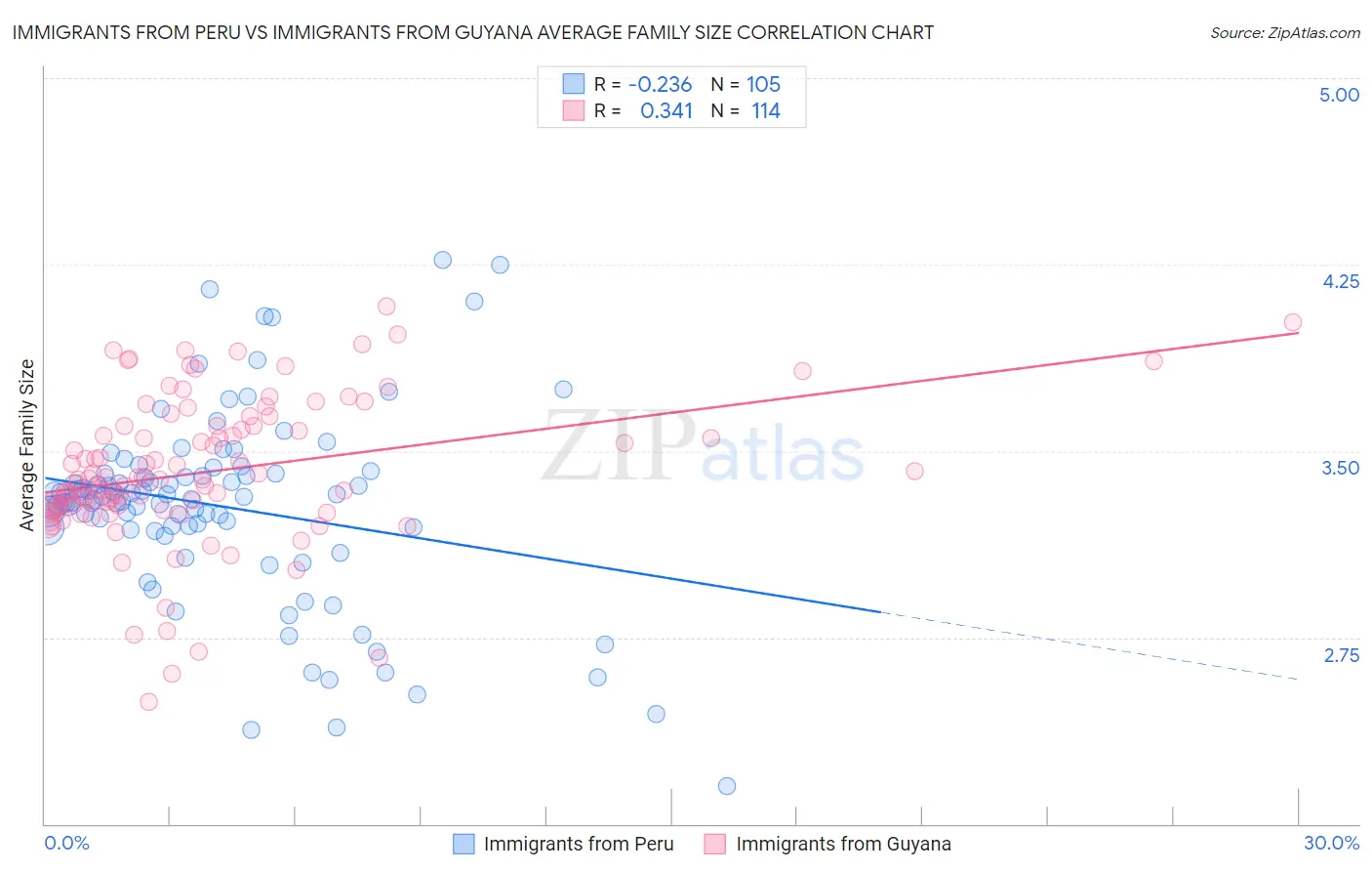 Immigrants from Peru vs Immigrants from Guyana Average Family Size