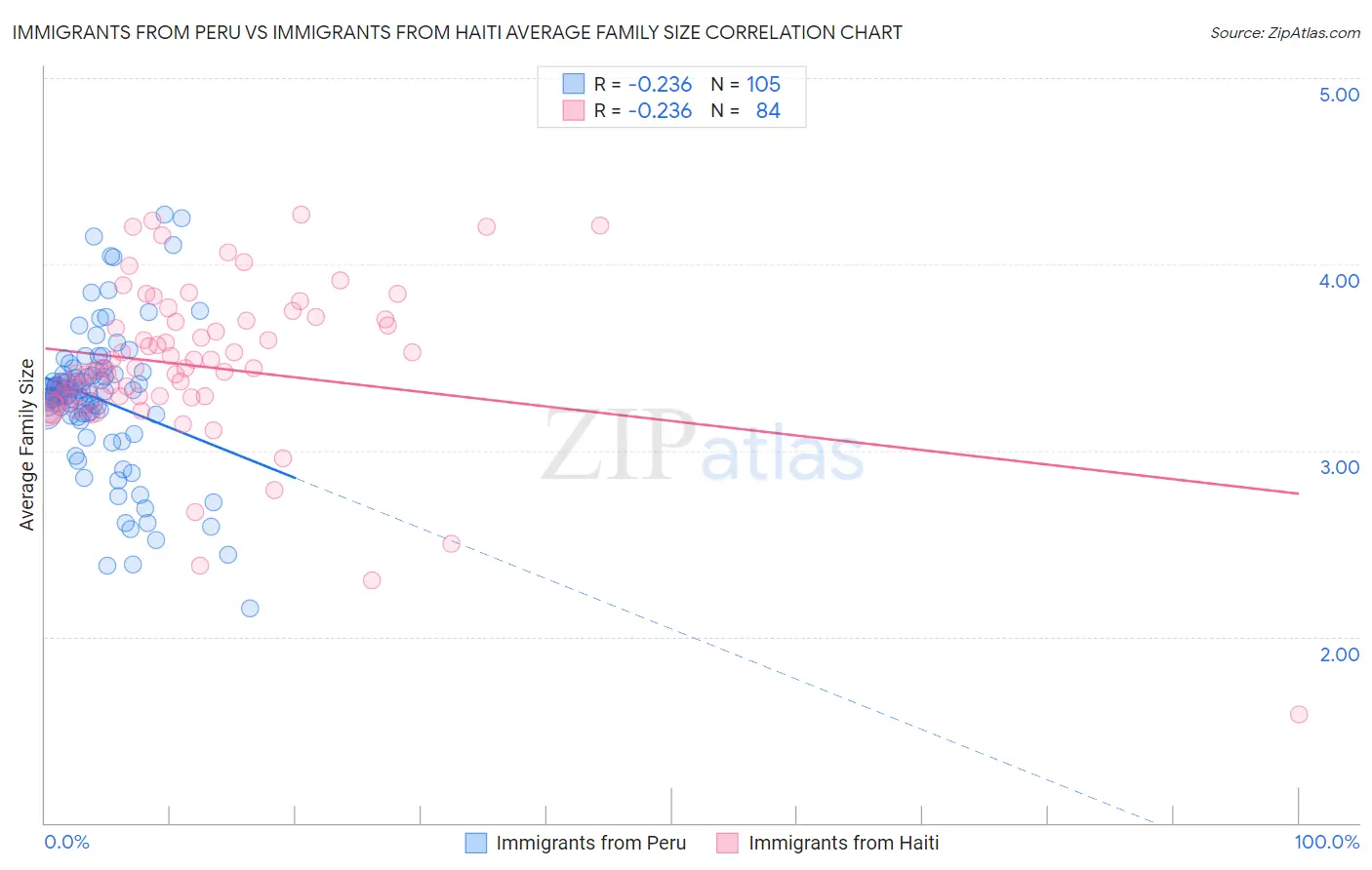 Immigrants from Peru vs Immigrants from Haiti Average Family Size