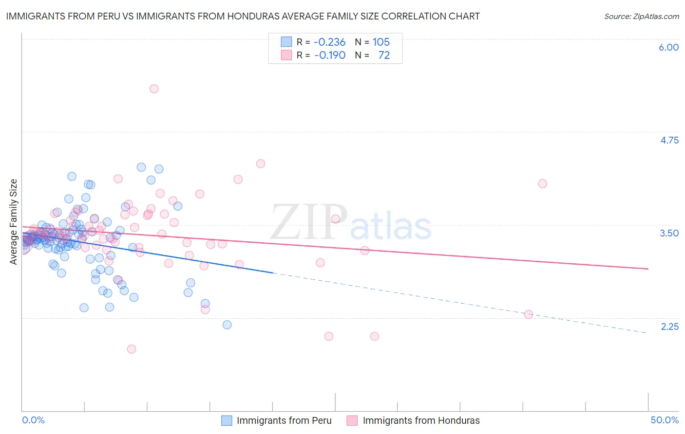 Immigrants from Peru vs Immigrants from Honduras Average Family Size