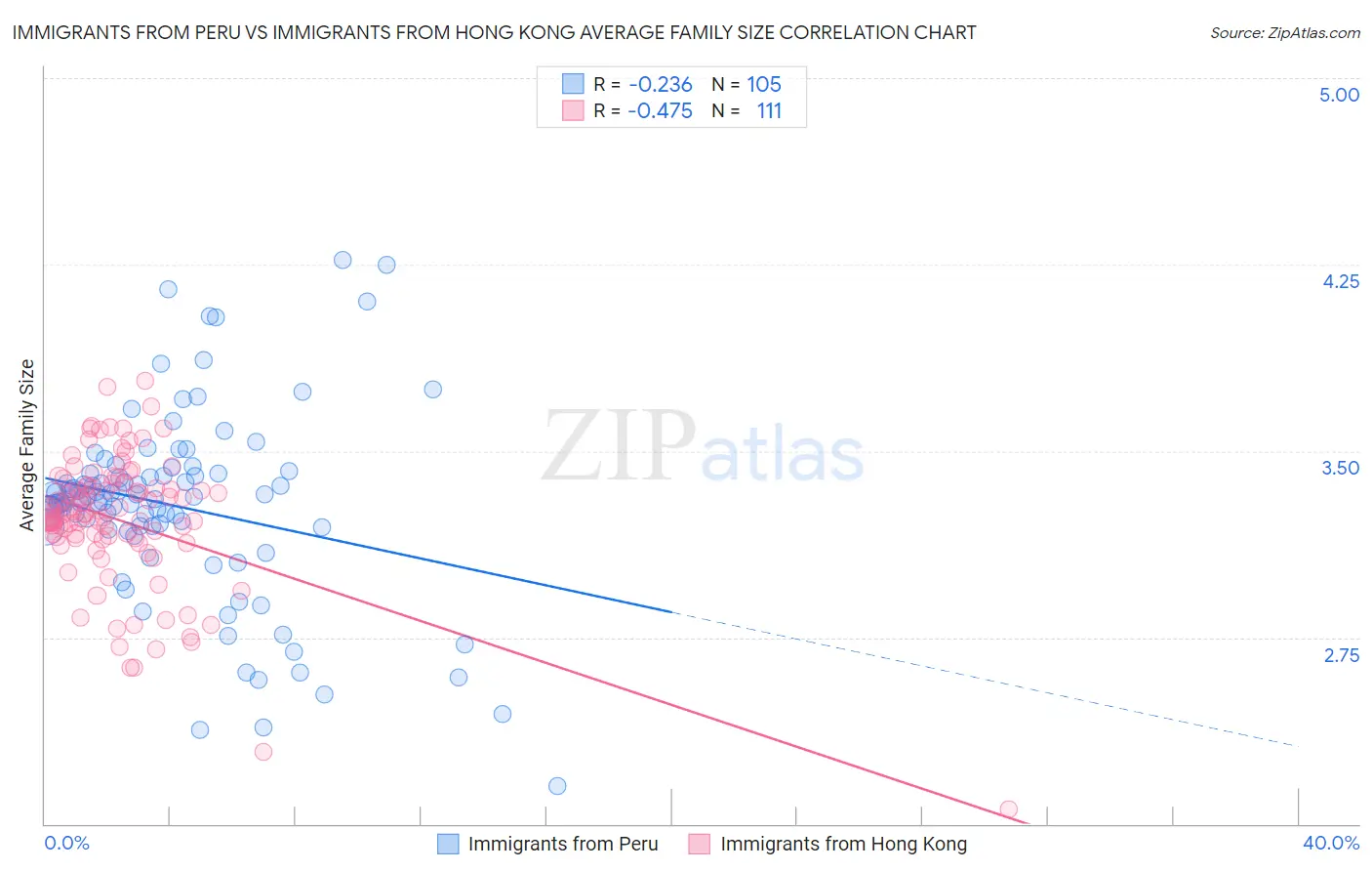 Immigrants from Peru vs Immigrants from Hong Kong Average Family Size