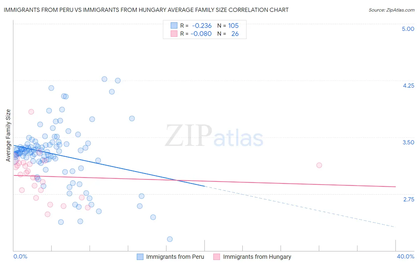 Immigrants from Peru vs Immigrants from Hungary Average Family Size