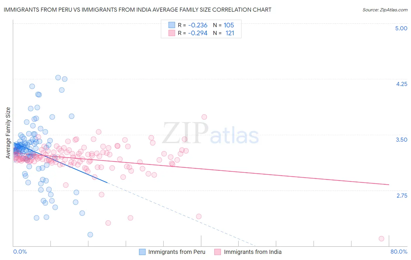 Immigrants from Peru vs Immigrants from India Average Family Size