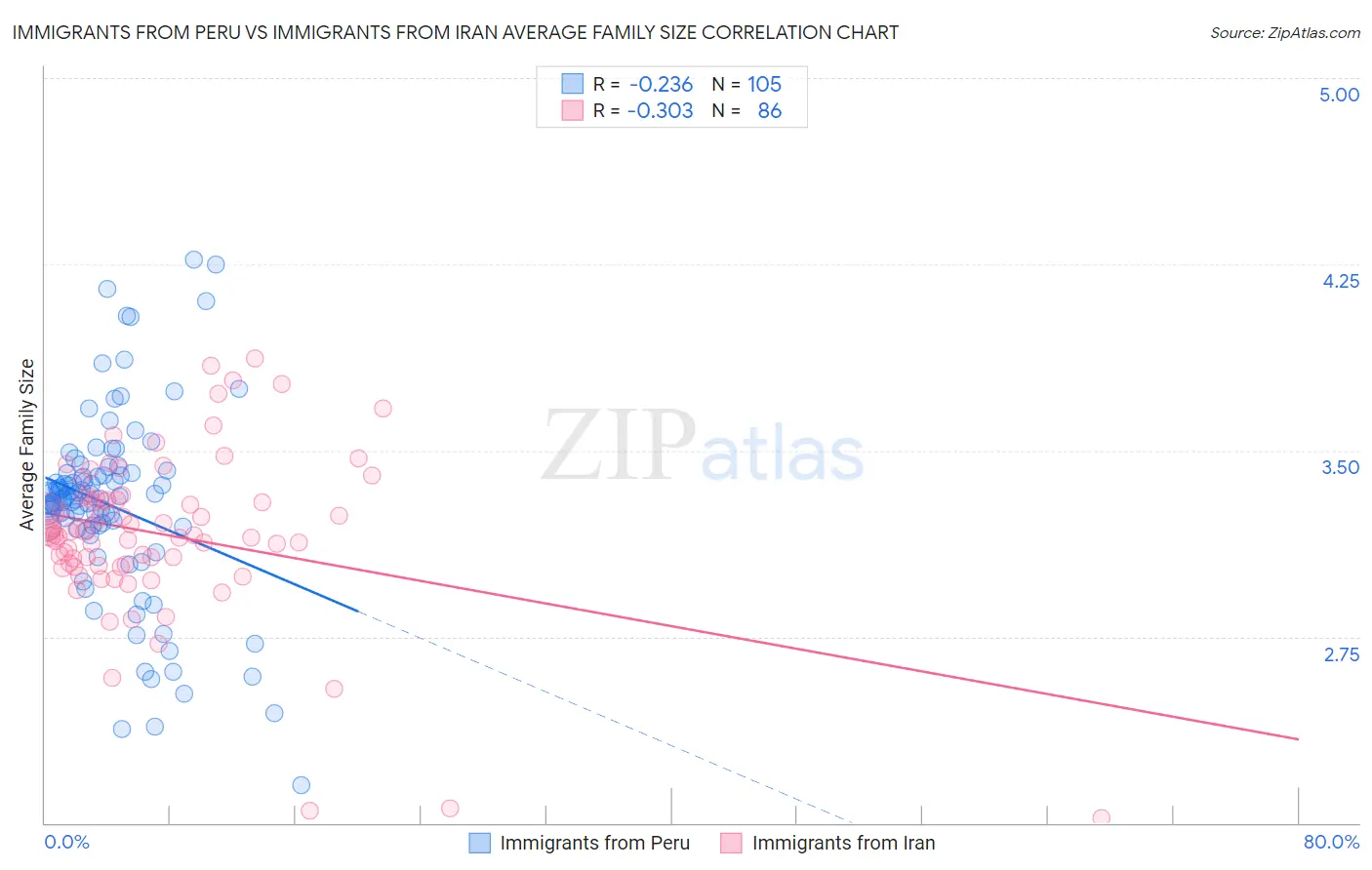 Immigrants from Peru vs Immigrants from Iran Average Family Size