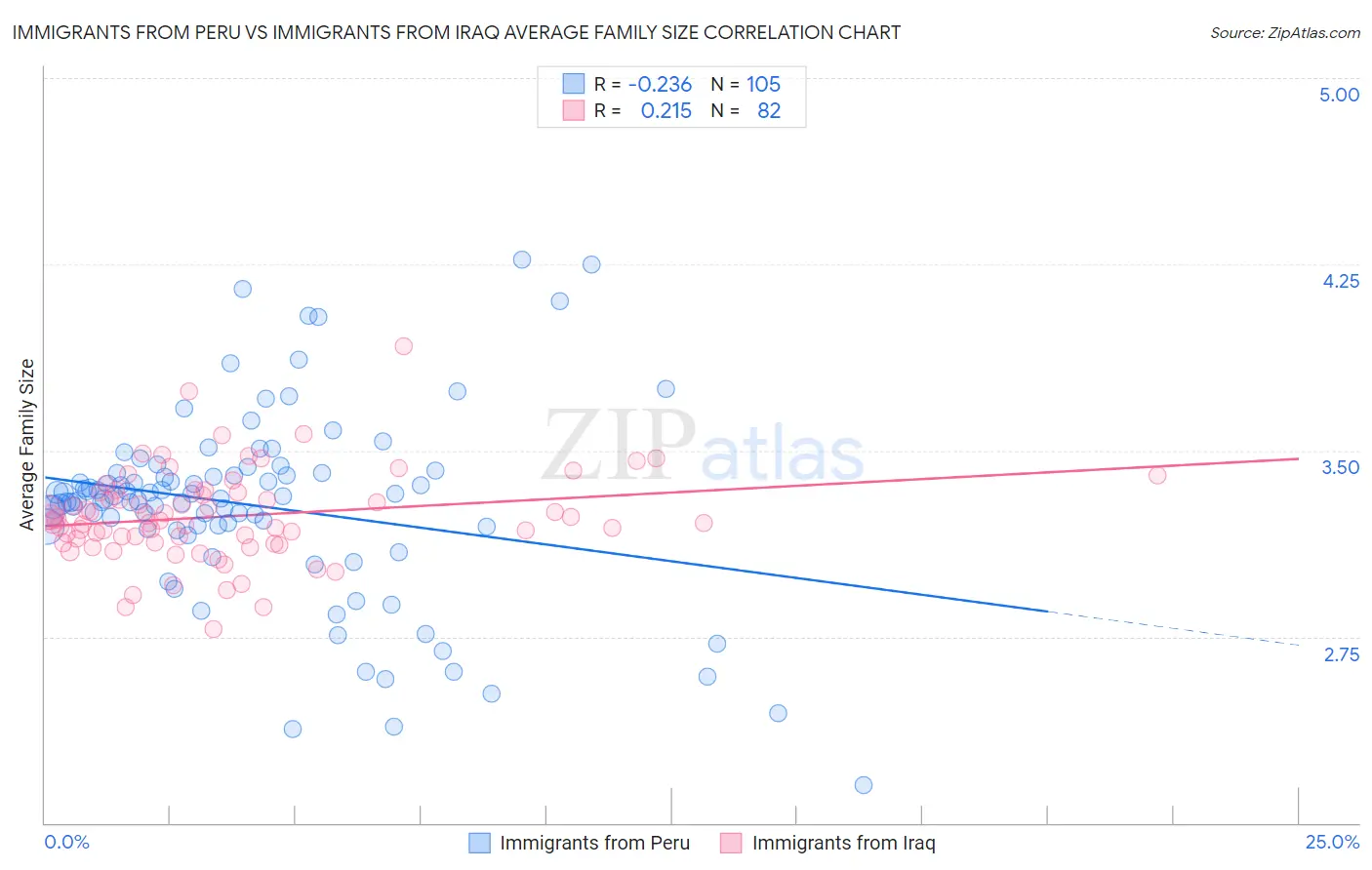 Immigrants from Peru vs Immigrants from Iraq Average Family Size